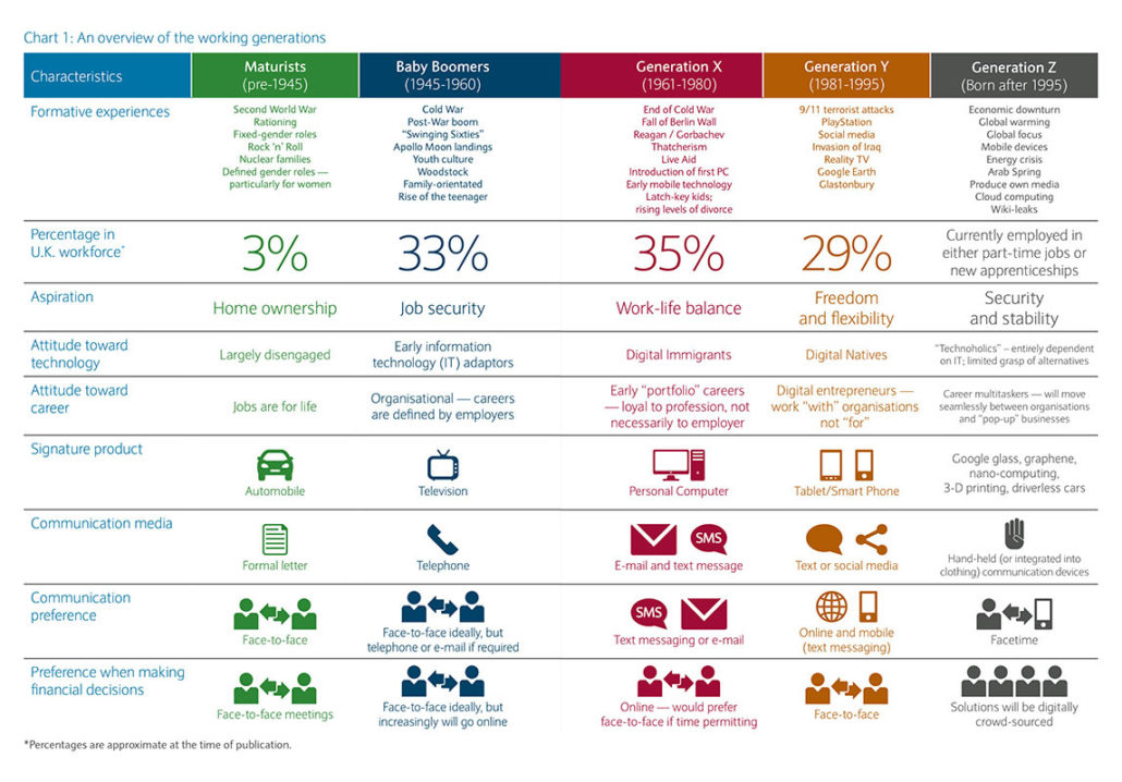 different generations in the workplace